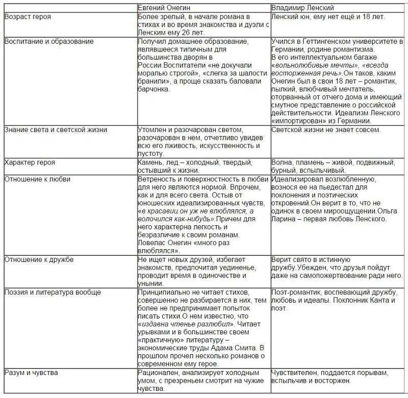 Ларины - характеристика семьи, жизненный уклад, образы
