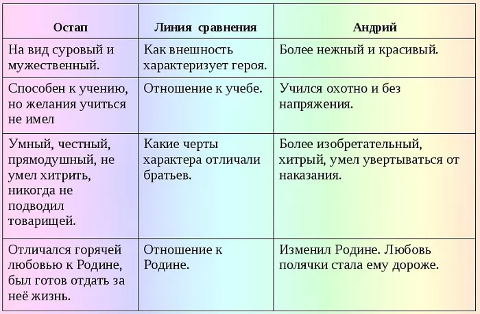 Остап и андрий в бурсе. ﻿ поведение остапа и андрия — во время обучения в бурсе. сравнительная характеристика андрия остапа в повести тарас бульба