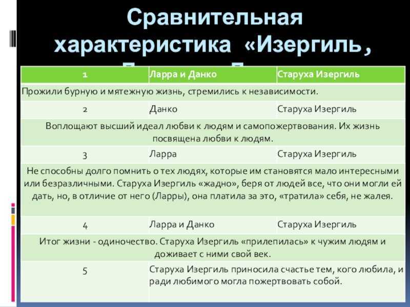 Анализ рассказа горького «старуха изергиль»