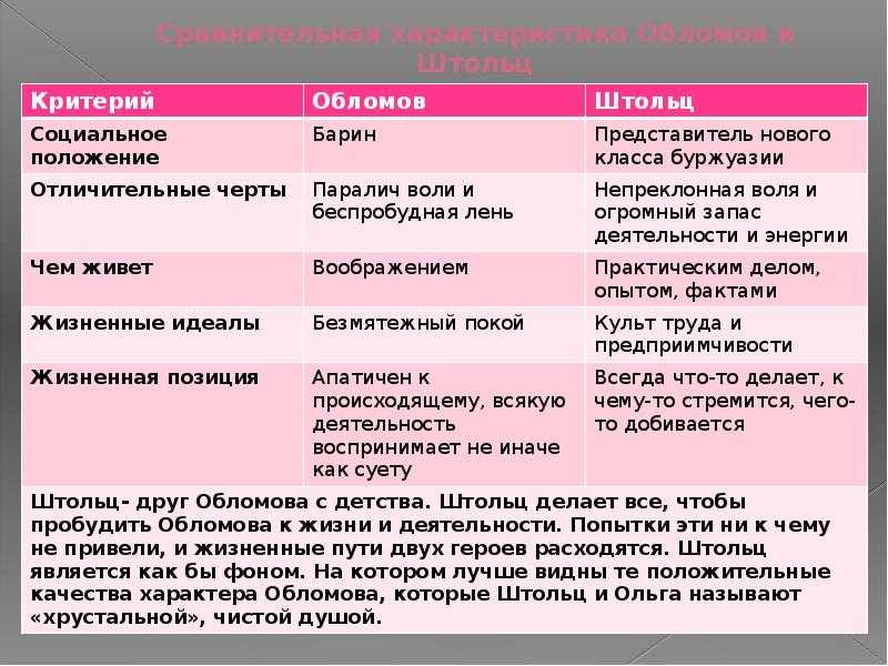 Андрей штольц ️ характеристика героя в романе и.а. гончарова обломов