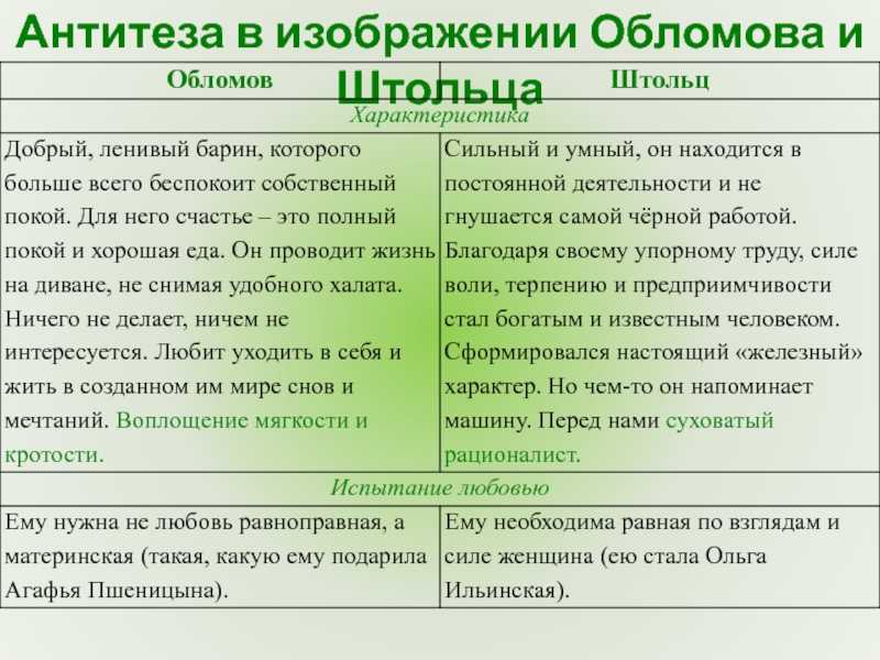 Сочинение на тему обломов и штольц в романе обломов гончарова для 10 класса