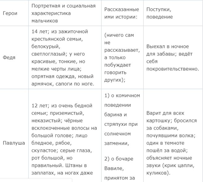 Образ и характеристика илюши из рассказа бежин луг тургенева сочинение