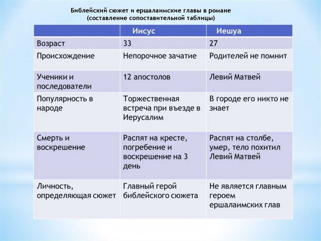 Образ иешуа из романа «мастер и маргарита»