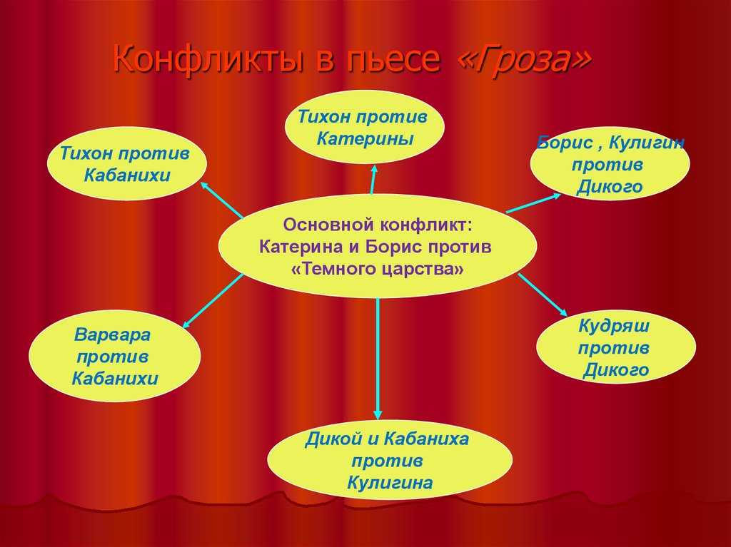 ✅ главный конфликт драмы гроза. конфликт в пьесе «гроза» (островский а - paruslife.ru