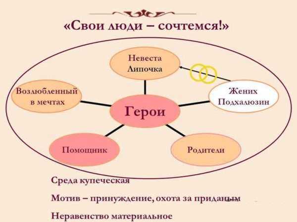 Какие проблемы затрагивает комедия свои люди сочтемся кратко