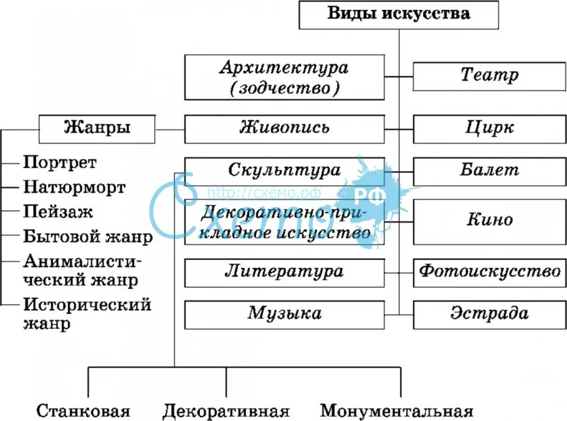 Сочинение на тему: мой любимый вид искусства (5 вариантов и 11 похожих топиков)