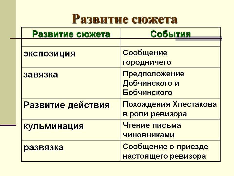 Краткое содержание комедии "ревизор" (н.в. гоголь) по действиям и явлениям