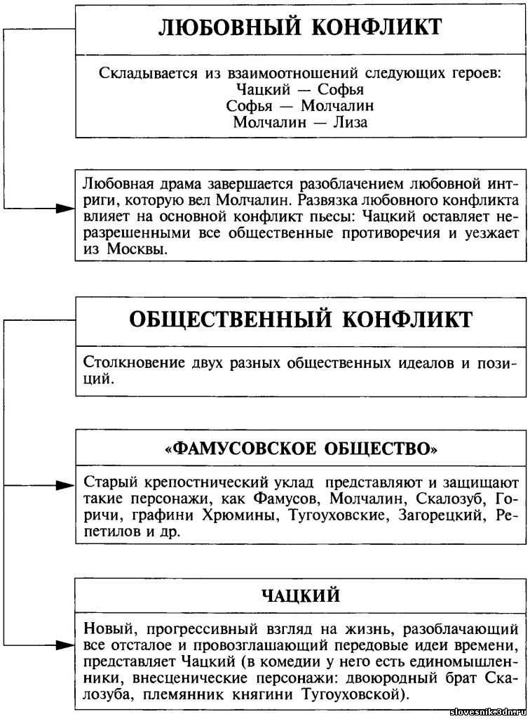 Анализ пьесы «горе от ума» а.с. грибоедова