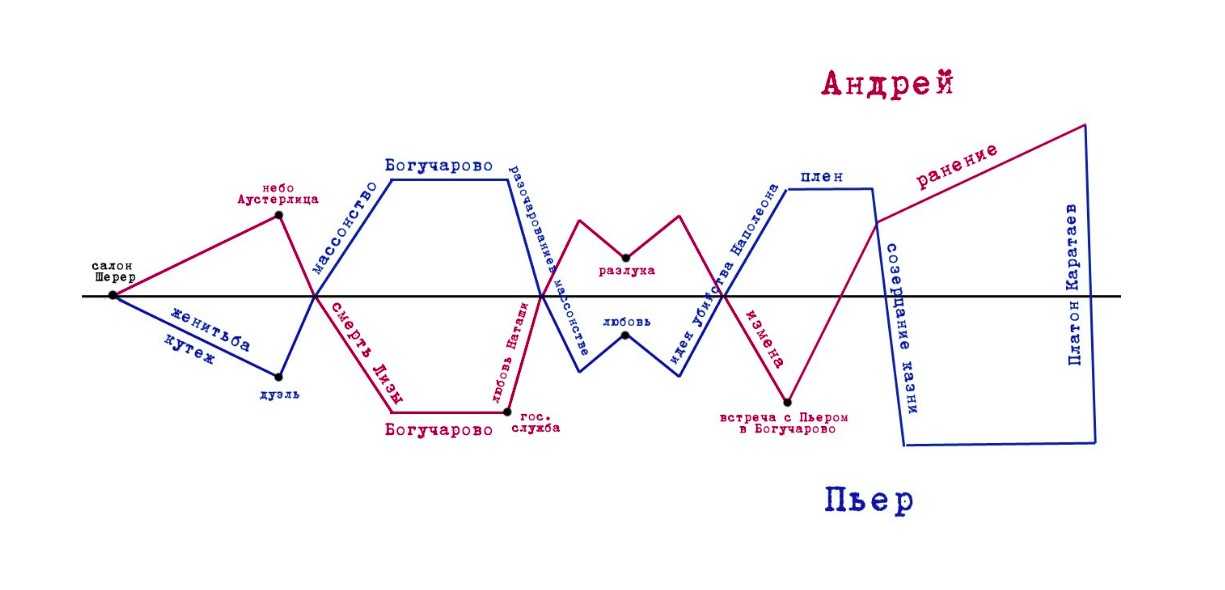 Сочинение на тему «пути искания смысла жизни пьера безухова» для 10 класса. | sochinenie-rus.ru