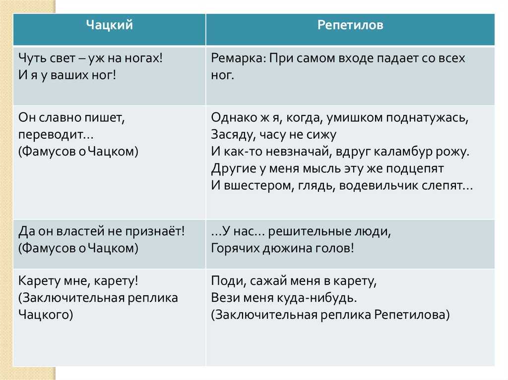 Образ репетилова в комедии «горе от ума»: анализ сочинения а. с. грибоедова