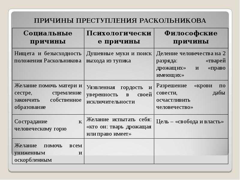 Социальные и философские истоки бунта раскольникова : сочинение : литература и русский язык