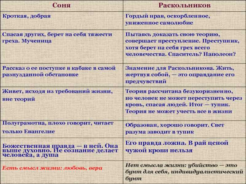 «раскольников и соня»: 8 сочинений для 10 класса 2023 года