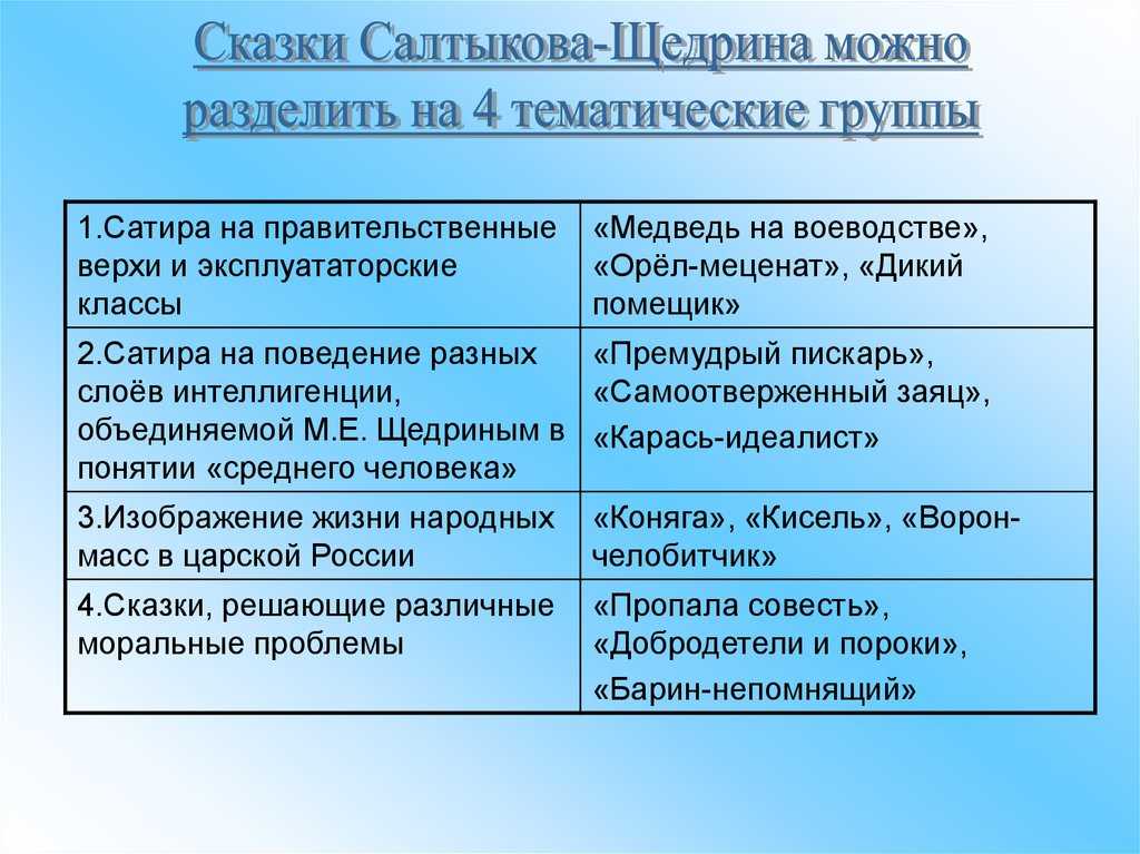 Конспект урока. художественное своеобразие сказок салтыкова – щедрина, их значение