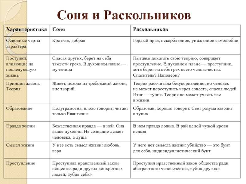 Сочинение родион раскольников и соня мармеладова в романе преступление и наказание достоевского