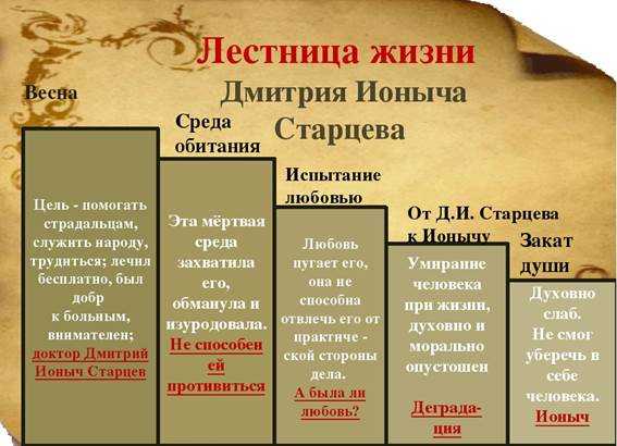 «ионыч» главные герои. цитаты ионыч главные герои и их характеристики