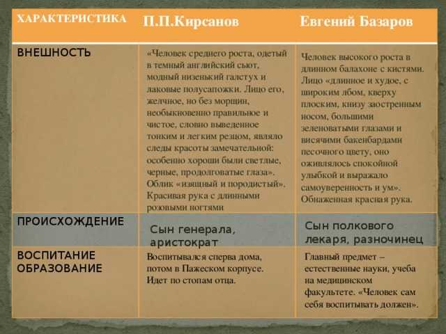 Образ и характеристика аркадия кирсанова, описание внешности и характера в цитатах