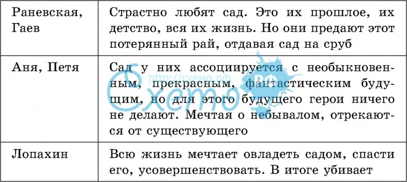 Отношение к вишневому саду персонажей пьесы. отношение героев пьесы к вишневому саду (раневская, гаев, фирс, аня, лопахин, петя трофимов)