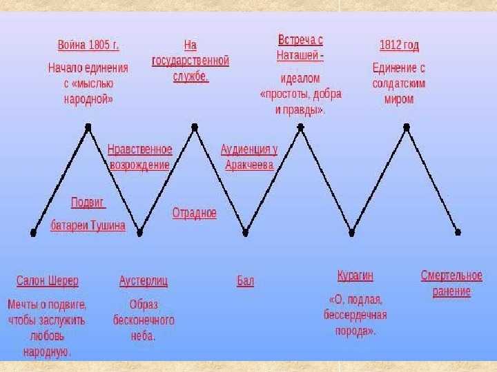 Любимый герой толстого в романе война и мир (пьер безухов) сочинение