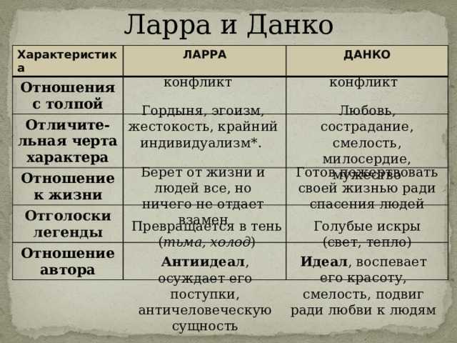 «сравнительная характеристика ларры и данко. сравнительная характеристика ларры и данко в рассказе старуха изергиль сочинение