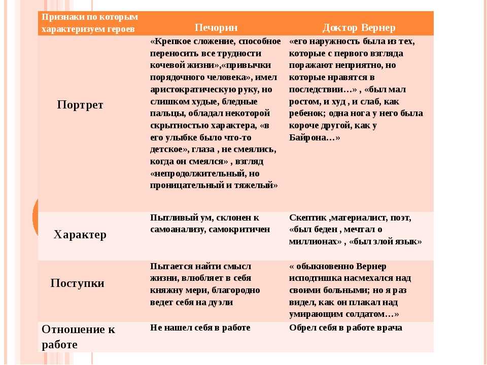 Герой нашего времени – одно из самых ярких произведений русской литературы XIX в Сложное и многоплановое, оно ставит перед читателем важнейшие вопросы морали и этики В образах персонажей показаны модели поведения в непростых жизненных ситуациях