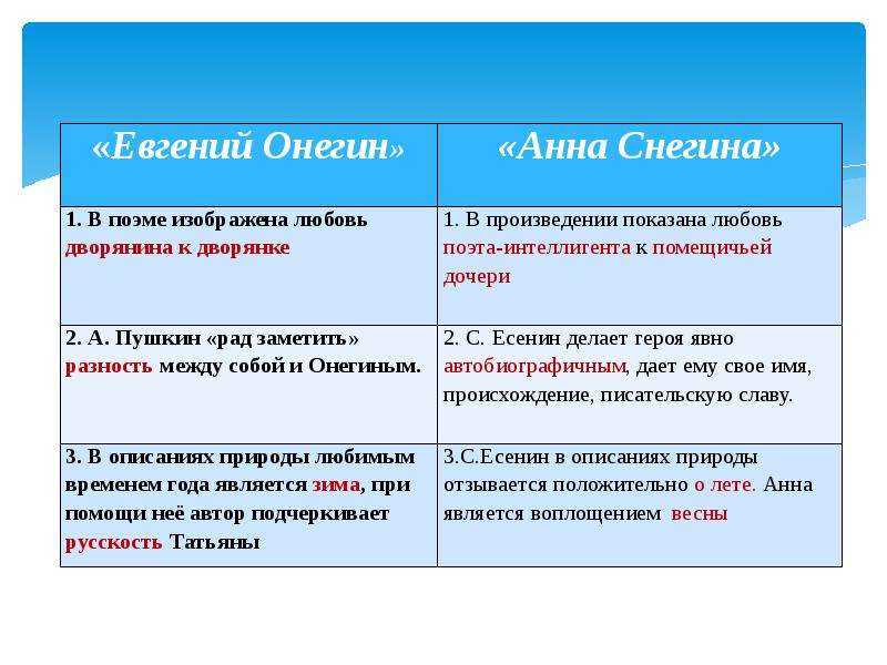 Анализ поэмы «анна снегина»: история создания, тема, герои произведения с. есенина