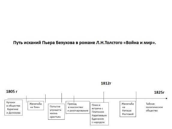 Духовная эволюция пьера безухова