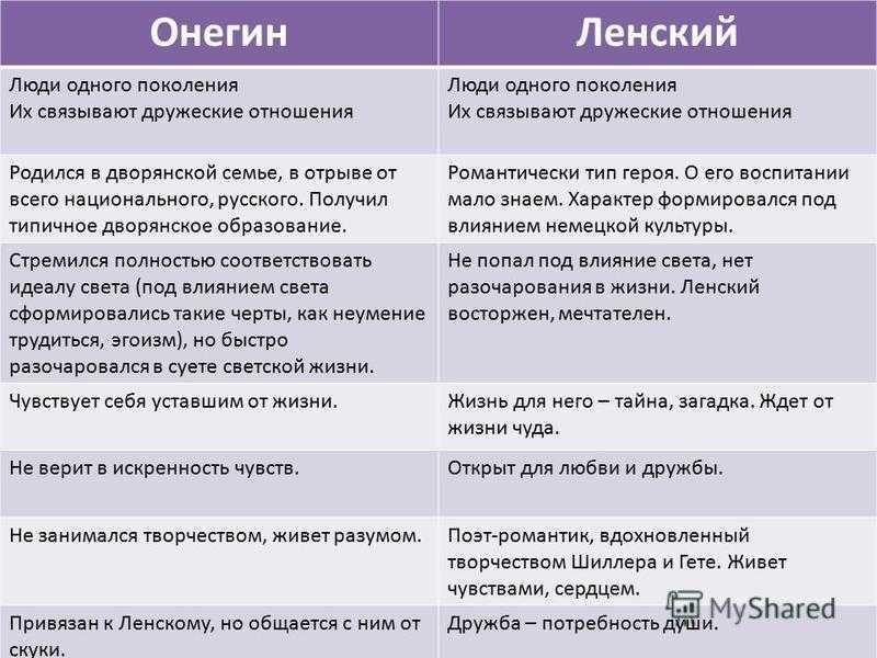 Характеристика ленского в романе евгений онегин