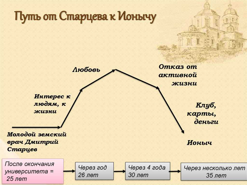 «ионыч» анализ произведения чехова – проблематика, вывод, смысл названия рассказа