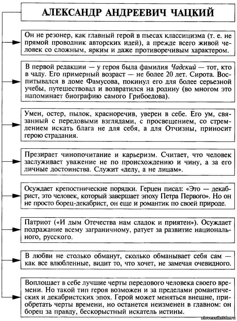 Образ и характеристика чацкого в комедии грибоедова горе от ума сочинение