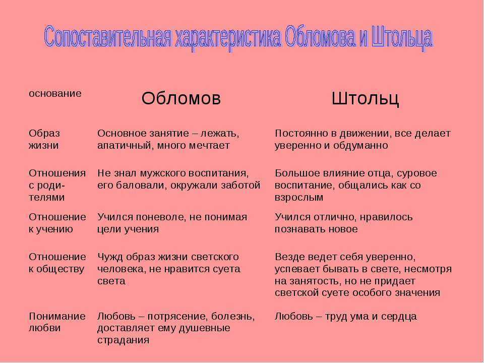 Идея романа «обломов»: анализ произведения и его замысел, главная мысль