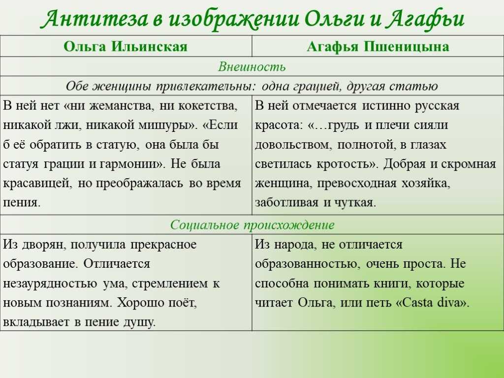 (решено) напишите авторское отношение к агафьи матвеевны в романе гончарова "обломов".... | chatgpt в россии