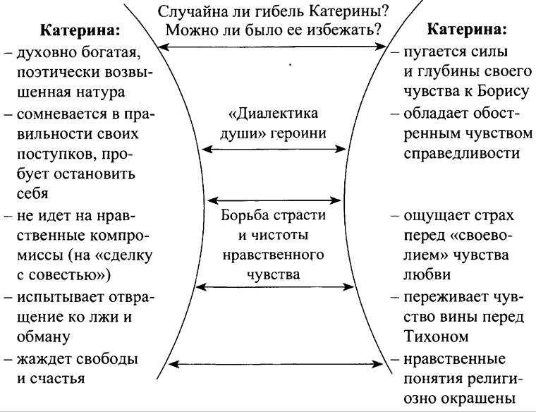 Характеристика катерины из пьесы "гроза": образ, характер, цитатная характеристика