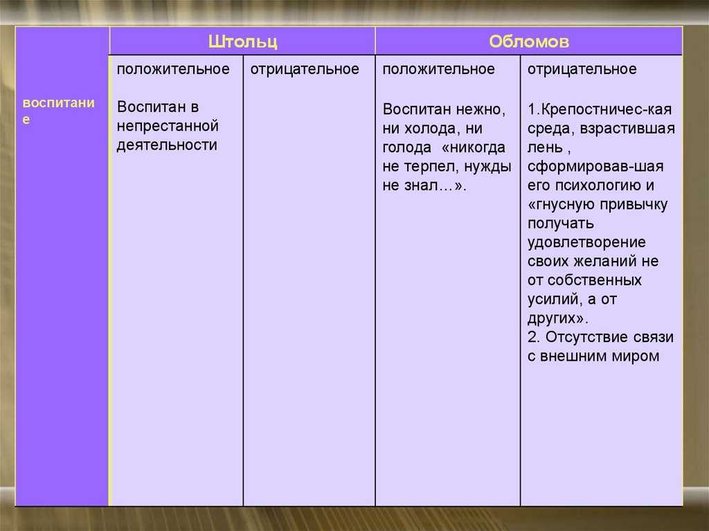 Ведение хозяйства обломова и штольца таблица цитаты. обломов и штольц: сравнительная характеристика или анатомия