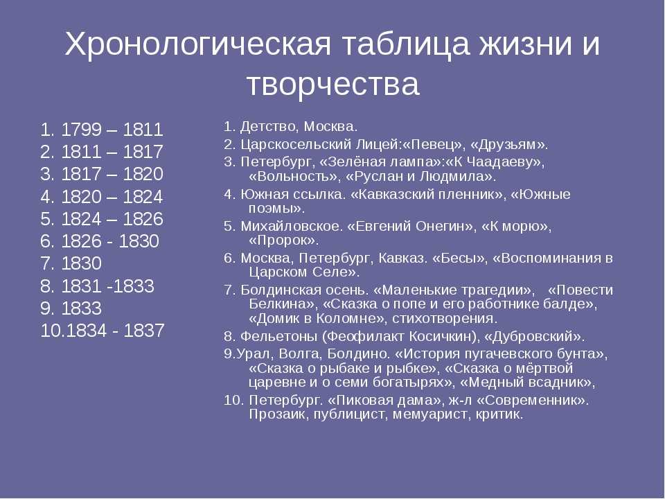 Хронологическая таблица грибоедова а.с.