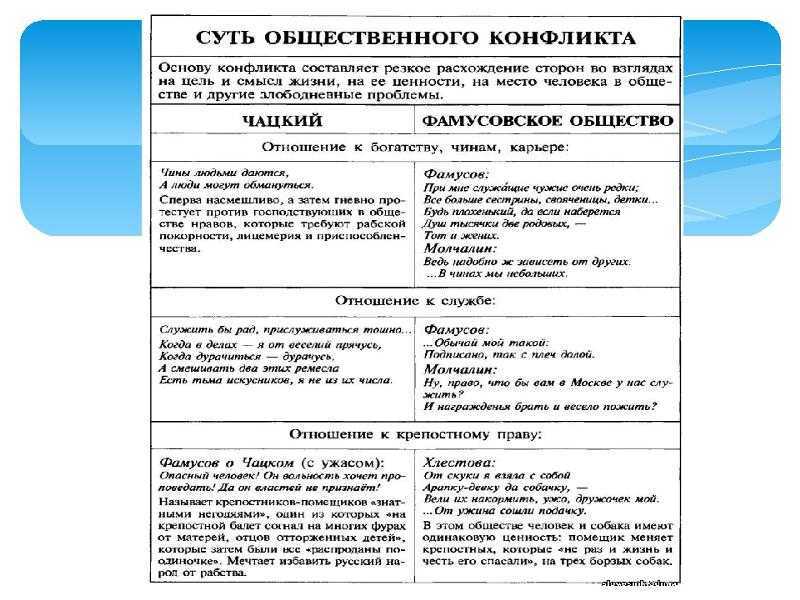 Образ и характеристика чацкого в комедии «горе от ума»