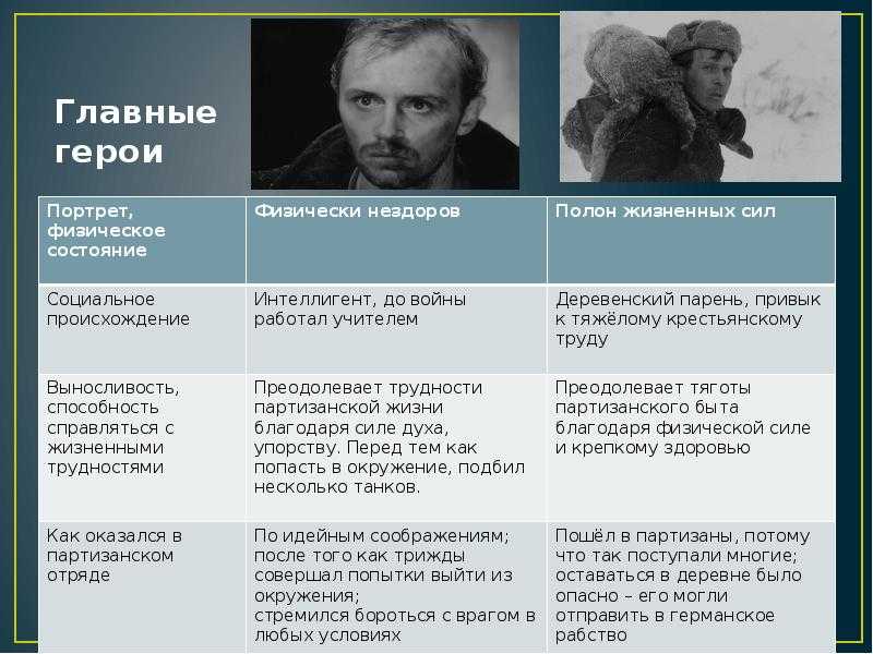 Анализ повести «сотников» в.быкова | литерагуру