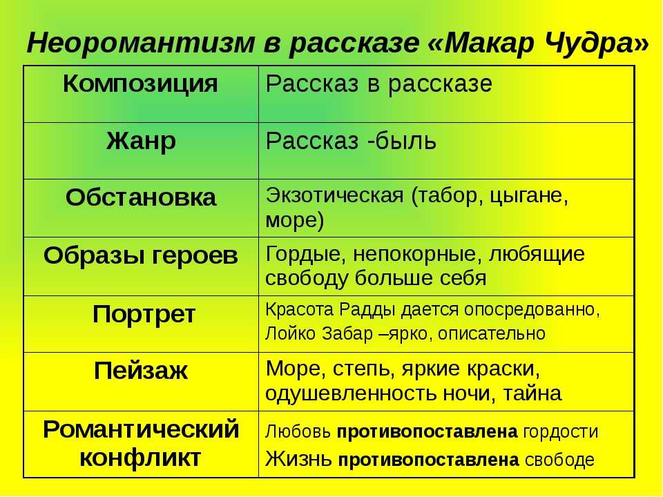 В свое время Максим Горький он же Алексей Максимович Пешков создал прекрасное произведение Макар Чудра, которое стало его первым творением вышедшим печатью Рассказ о молодом парнишке
