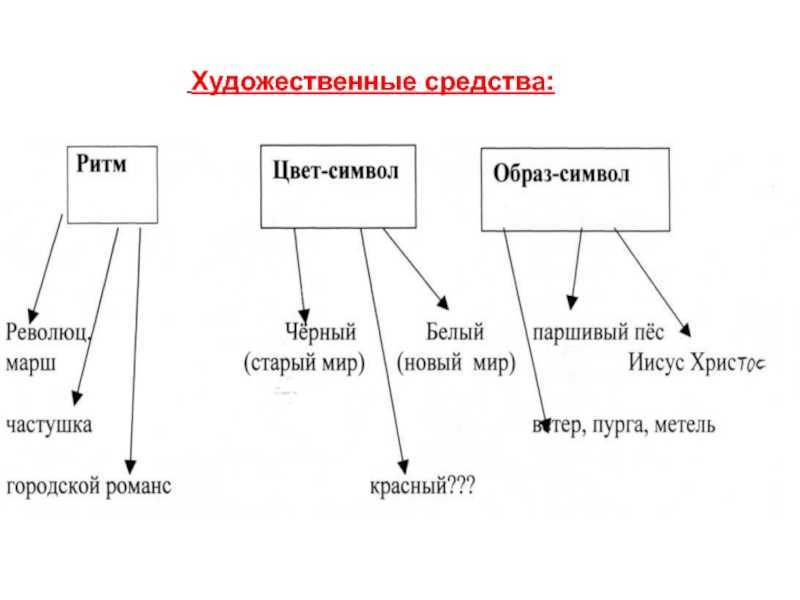 Конспект урока литературы для студентов 1 курса техникума. символика и вечные образы в поэме а. блока «двенадцать»