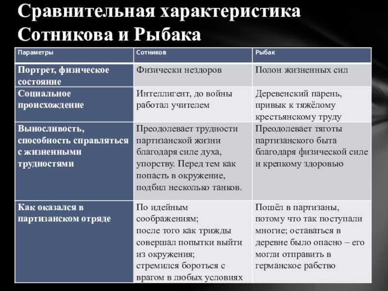 Анализ произведения «сотников» василя быкова