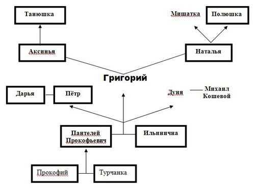 Тема семьи в романе тихий дон шолохова