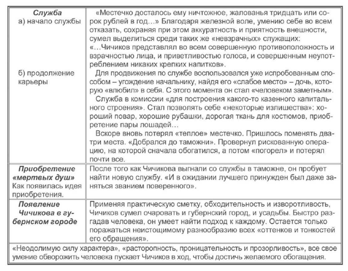 Лирических отступлений в “мертвых душах” и роль в поэме в таблице