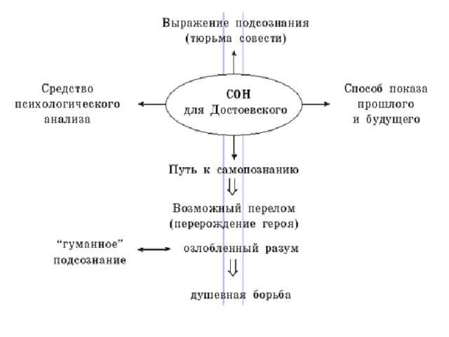 Тема снов в романе ф.м. достоевского "преступление и наказание"