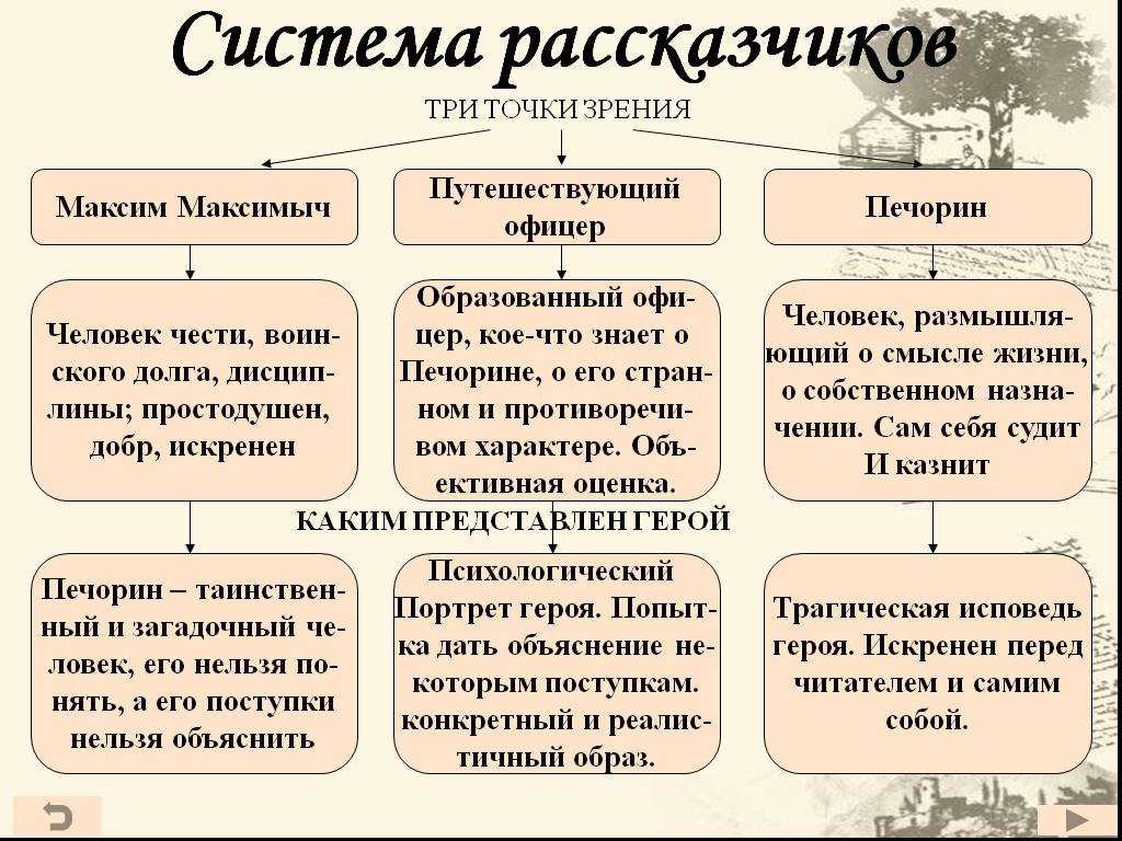 Характеристики главных героев герой нашего времени, лермонтов. их образы и описание