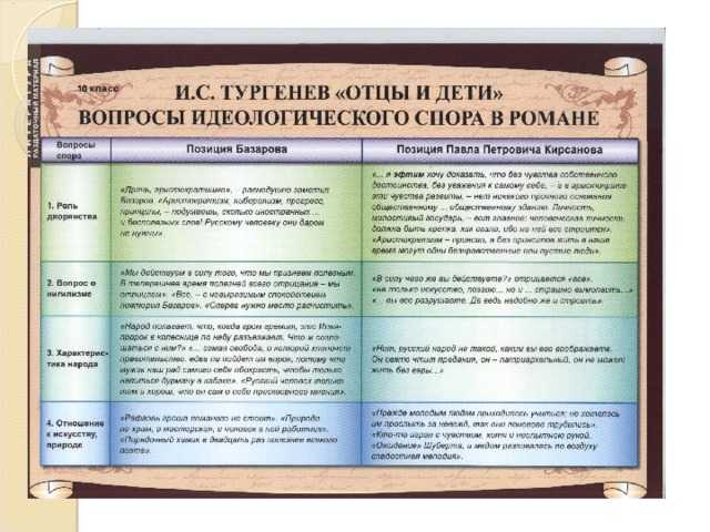 Сравнительная характеристика базарова и кирсанова сочинение и таблица
