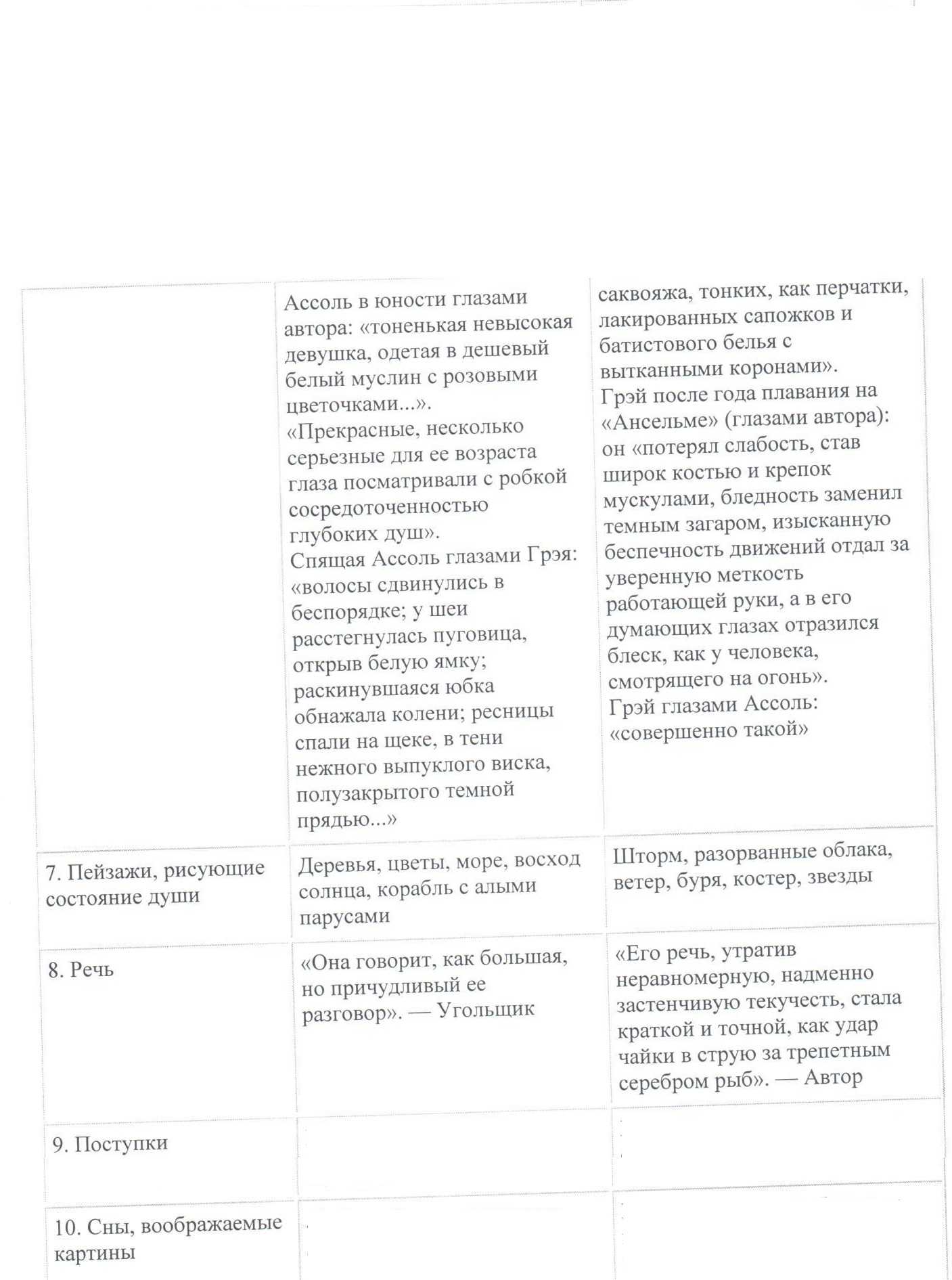 Характеристика ассоль из произведения «алые паруса» 6 класс