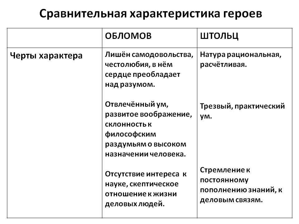 Сочинение андрей штольц в романе обломов (образ и характеристика) гончарова 10 класс