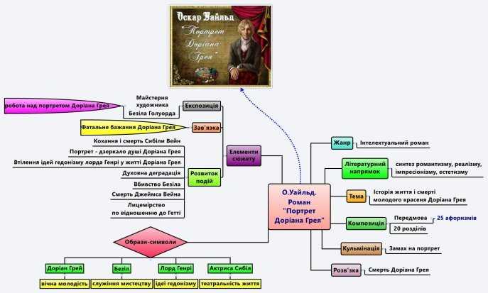 «портрет дориана грея» краткое содержание романа уайльда – читать пересказ онлайн