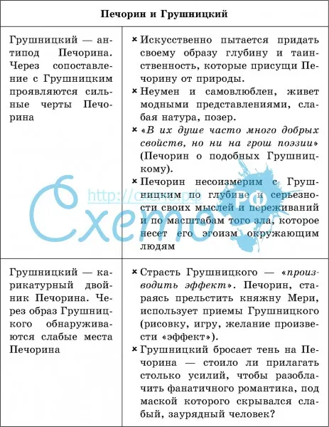 Взаимоотношения печорина и грушницкого сочинение 9 класс