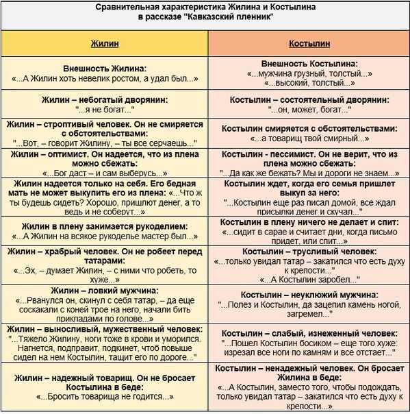 Кавказский пленник (толстой) - уважительное отношение толстого к быту горцев, сочинение, рассуждение, отзыв