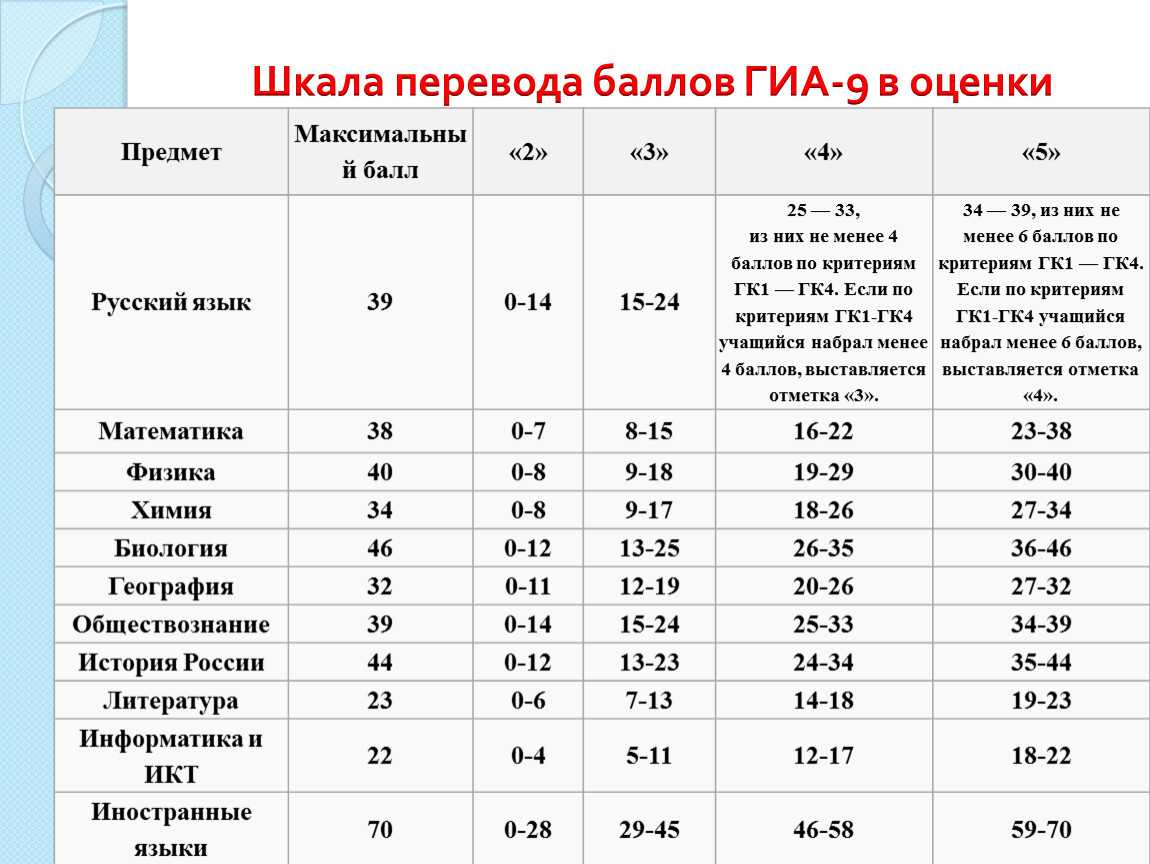 Сочинение в огэ по русскому языку: структура, темы и примеры